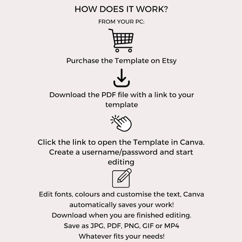 May include: A diagram showing how to use a Canva template purchased on Etsy. The steps include purchasing the template, downloading a PDF file with a link to the template, clicking the link to open the template in Canva, creating a username and password, and editing the template.