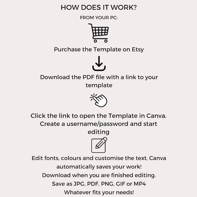 May include: A diagram showing how to use a Canva template purchased on Etsy. The steps include purchasing the template, downloading a PDF file with a link to the template, clicking the link to open the template in Canva, creating a username and password, and editing the template.