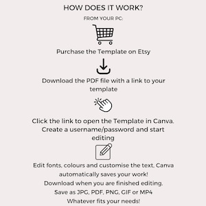 Puede incluir: Un diagrama que muestra c&oacute;mo usar una plantilla de Canva comprada en Etsy. Los pasos incluyen comprar la plantilla, descargar un archivo PDF con un enlace a la plantilla, hacer clic en el enlace para abrir la plantilla en Canva, crear un nombre de usuario y una contrase&ntilde;a, y editar la plantilla.
