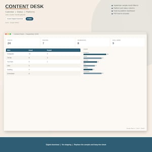 Peut inclure: Un tableau de bord numérique de planification de contenu intitulé Content Desk pour septembre 2026. L'interface affiche des statistiques de publications, incluant des totaux pour Instagram, TikTok et YouTube, avec des colonnes de statut.