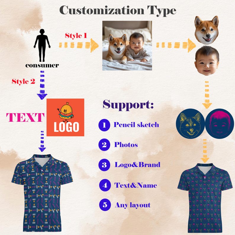 K&ouml;nnte beinhalten: Ein Diagramm, das zwei verschiedene Stile der Anpassung f&uuml;r ein Poloshirt zeigt. Stil 1 zeigt ein Foto von einem Hund und einem Kind. Stil 2 zeigt Text und ein Logo. Das Diagramm listet auch f&uuml;nf verschiedene Arten von Unterst&uuml;tzung f&uuml;r die Anpassung auf: Bleistiftzeichnung, Fotos, Logo & Marke, Text & Name und jedes Layout.