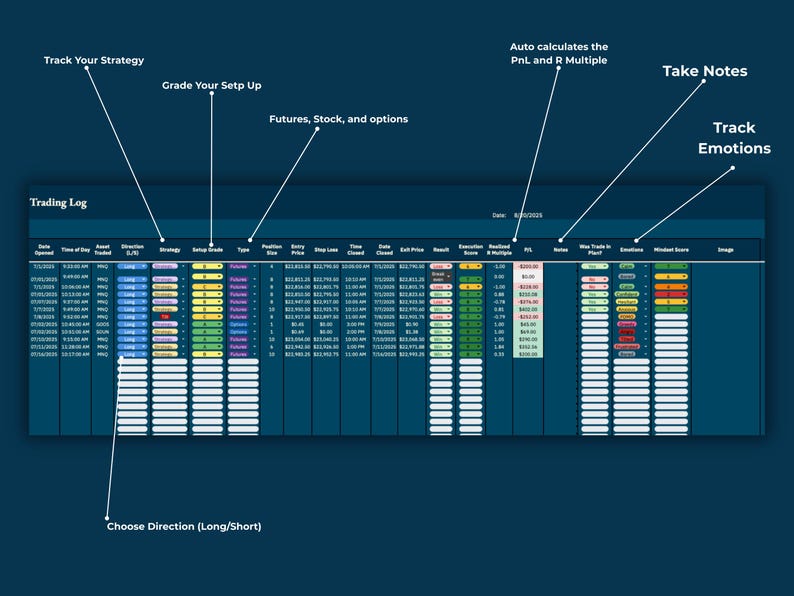 Google Sheets trading log showing detailed trade entries for futures, stocks, and options. Columns track date, time, asset, direction, strategy, setup grade, position size, entry and exit prices, stop losses, and realized profit and loss. The log also includes fields for execution score, R multiple, trade plan check, notes, and emotional tracking. This template simplifies record keeping and provides traders with consistent insights into performance and discipline.