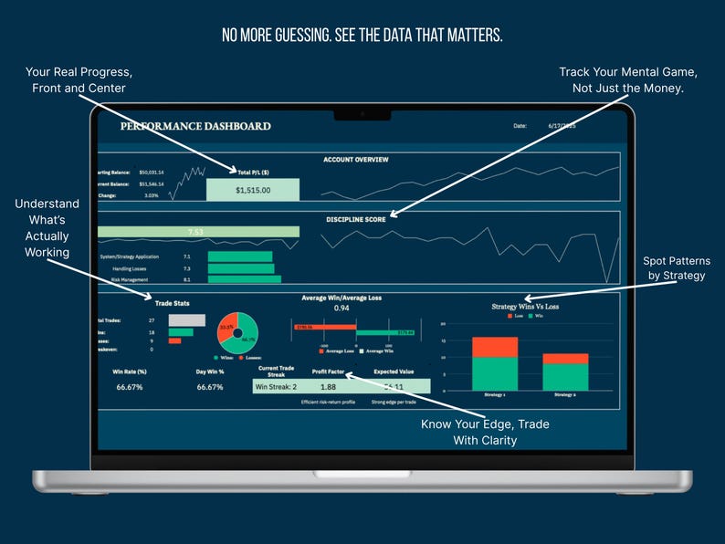 The Disciplined Trader Toolkit performance dashboard in Google Sheets shows a trader’s total profit and loss, discipline score, account overview, and detailed trade statistics. Visual charts highlight win rate, day win %, profit factor, expected value, and strategy performance. Designed for futures, options, and stock traders, this trading journal template helps build discipline, track emotions, and measure real progress with clarity and structure.