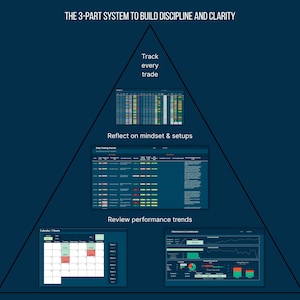 Pyramid infographic titled ‘The 3-Part System to Build Discipline and Clarity’ for traders. Visualizes three key steps: Track every trade (top), Reflect on mindset & setups (middle), and Review performance trends (bottom). Features screenshots of the Trading Log, Daily Trading Journal, Calendar/Charts view, and Performance Dashboard from the Disciplined Trader Toolkit. Designed for use in Google Sheets.