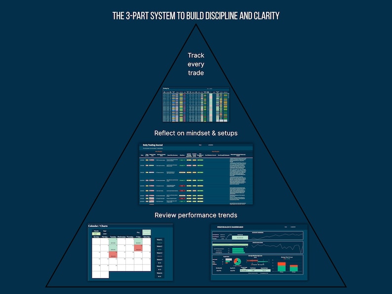 Pyramid infographic titled ‘The 3-Part System to Build Discipline and Clarity’ for traders. Visualizes three key steps: Track every trade (top), Reflect on mindset & setups (middle), and Review performance trends (bottom). Features screenshots of the Trading Log, Daily Trading Journal, Calendar/Charts view, and Performance Dashboard from the Disciplined Trader Toolkit. Designed for use in Google Sheets.