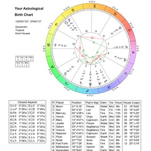 Astrology Reading Natal Chart Report *personalized and Private* Fast ...