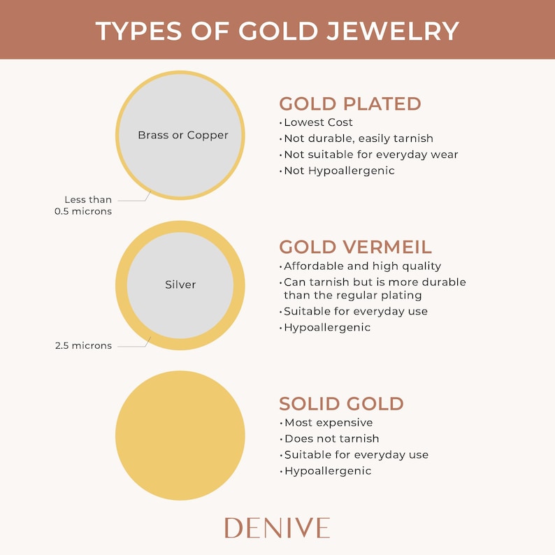 Puede incluir: Diagrama que muestra los diferentes tipos de joyas de oro, incluyendo oro chapado, oro vermeil y oro s&oacute;lido. Cada tipo se ilustra con un c&iacute;rculo que representa el grosor de la capa de oro. El diagrama tambi&eacute;n incluye informaci&oacute;n sobre el costo, la durabilidad y las propiedades hipoalerg&eacute;nicas de cada tipo de joya de oro.