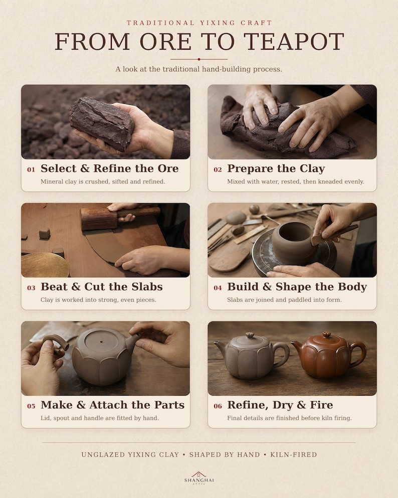 May include: An infographic titled FROM ORE TO TEAPOT detailing the six-step Yixing clay process. It shows raw ore, clay preparation, slab cutting, body shaping, part attachment, and finished teapots in brown and grey tones with descriptive text.