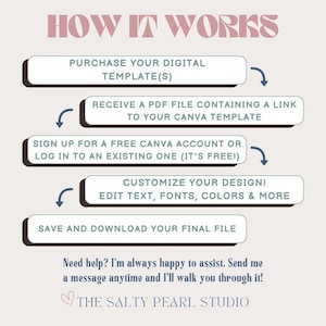 Op de afbeelding: Een grafiek met de tekst "HOW IT WORKS" die de stappen uitlegt voor het gebruik van een digitaal sjabloon. Stappen zijn: aankoop, ontvangst van een PDF, aanmelden bij Canva, aanpassen van het ontwerp en opslaan. Het logo is "THE SALTY PEARL STUDIO".
