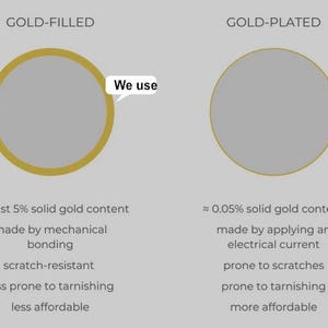 May include: Comparison graphic of gold-filled and gold-plated materials. Gold-filled has at least 5% solid gold content, is scratch-resistant, and less prone to tarnishing. Gold-plated has approximately 0.05% solid gold content and is more affordable.