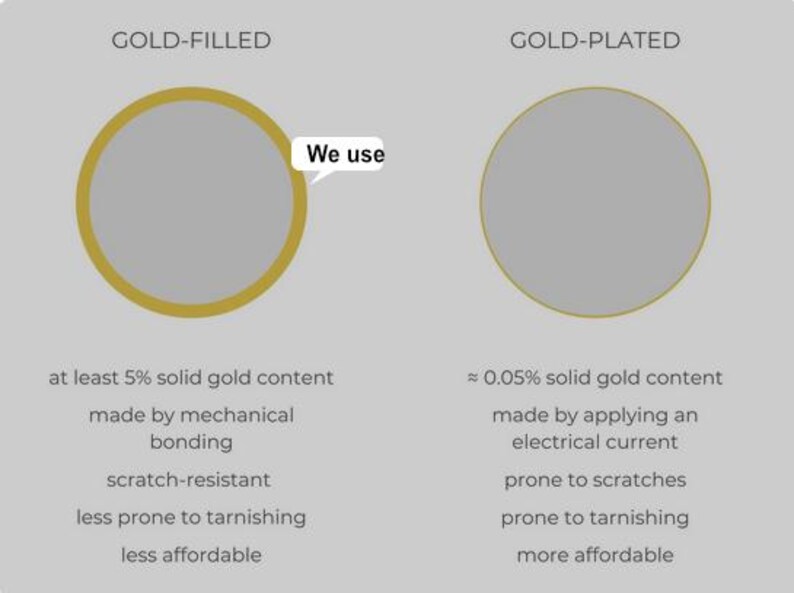 May include: Comparison graphic of gold-filled and gold-plated materials. Gold-filled has at least 5% solid gold content, is scratch-resistant, and less prone to tarnishing. Gold-plated has approximately 0.05% solid gold content and is more affordable.