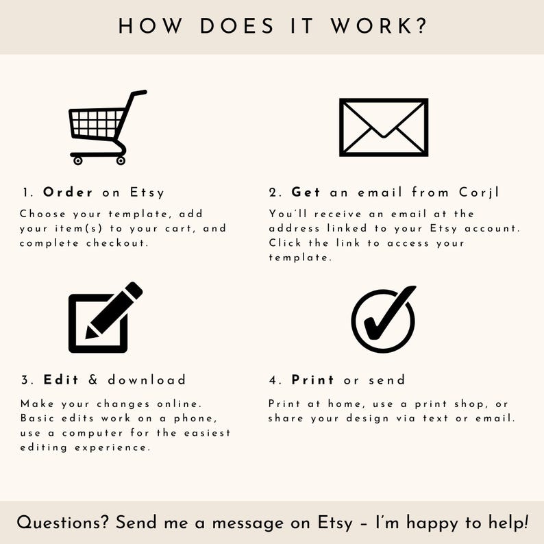 May include: Infographic titled "HOW DOES IT WORK?" with four steps: Order on Etsy, Get an email from Corjl, Edit & download, and Print or send. Each step includes a brief description and an icon. The text encourages questions via Etsy message.