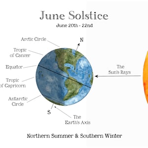 Solstice & Equinox School Room Printable Educational Art A4 and 8.5x11 Montessori, Charlotte Mason, Educational, Astronomy image 7