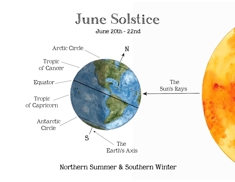 Solstice & Equinox School Room Printable Educational Art A4 and 8.5x11 Montessori, Charlotte Mason, Educational, Astronomy image 7