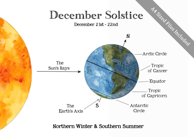 Solstice & Equinox School Room Printable Educational Art A4 and 8.5x11 Montessori, Charlotte Mason, Educational, Astronomy image 3