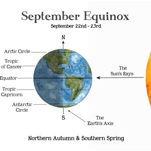 Solstice & Equinox School Room Printable Educational Art A4 and 8.5x11 Montessori, Charlotte Mason, Educational, Astronomy image 2