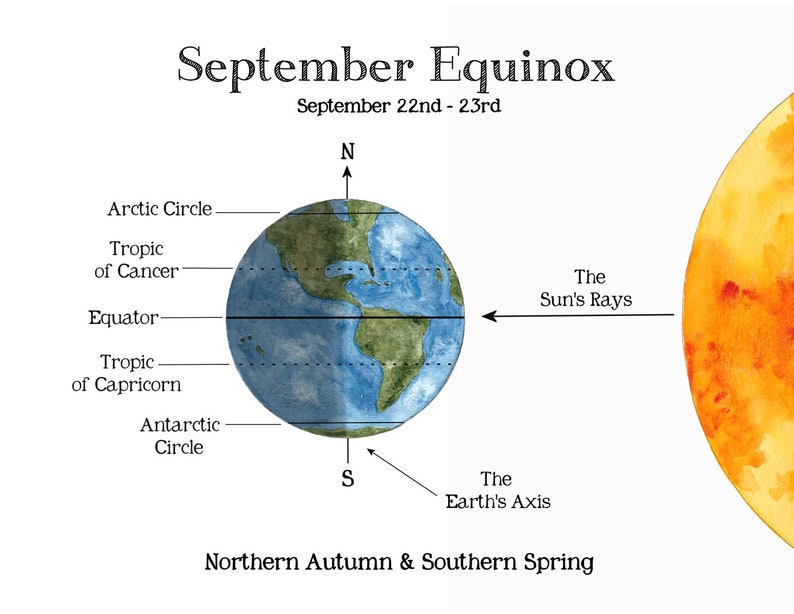 Solstice & Equinox School Room Printable Educational Art A4 and 8.5x11 Montessori, Charlotte Mason, Educational, Astronomy image 2