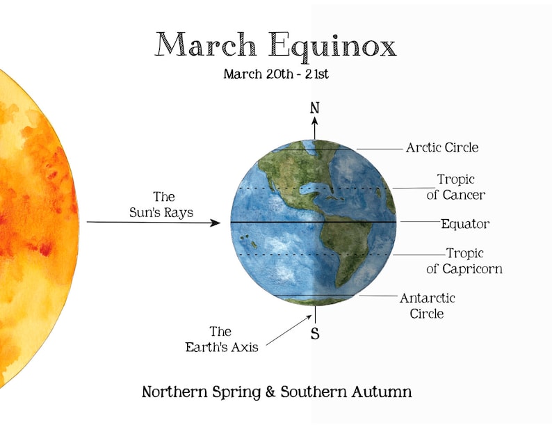 Solstice & Equinox School Room Printable Educational Art A4 and 8.5x11 Montessori, Charlotte Mason, Educational, Astronomy image 6