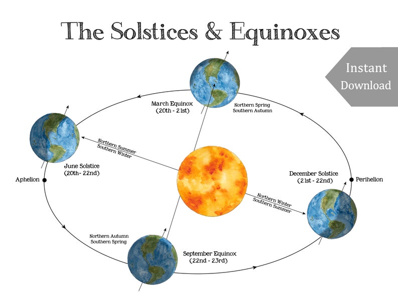 Solstice & Equinox School Room Printable Educational Art A4 and 8.5x11 Montessori, Charlotte Mason, Educational, Astronomy image 5