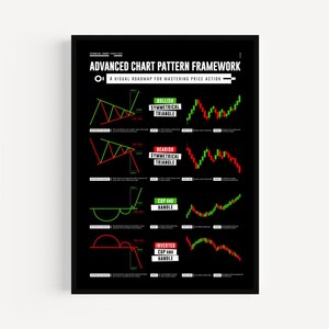 Chart Pattern Poster | Aesthetic Trading Wall Art | Technical Analysis Print for Traders | Candlestick Cheat Sheet | Stock Market Wall Art