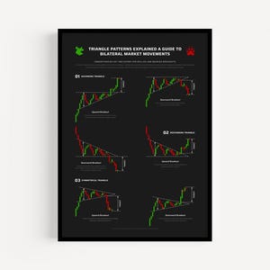 Póster de guía de trading con patrones triangulares / Análisis gráfico completo para el mercado de valores / Patrones de trading esenciales / Arte mural técnico para traders
