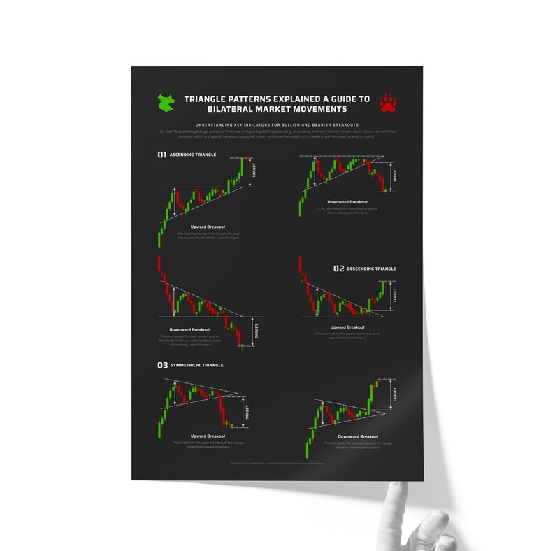 Triangle Patterns Trading Guide Poster | Full Chart Analysis for Stock ...