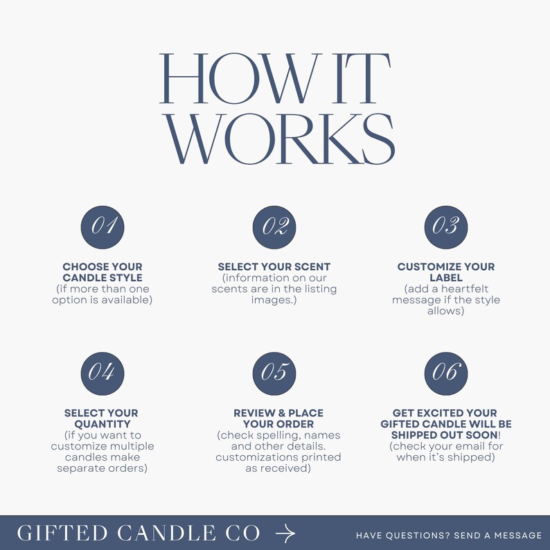 May include: An infographic titled "HOW IT WORKS" detailing the candle ordering process. The steps include choosing a candle style, selecting a scent, customising a label, selecting quantity, reviewing the order, and shipping. The Gifted Candle Co. logo is at the bottom.