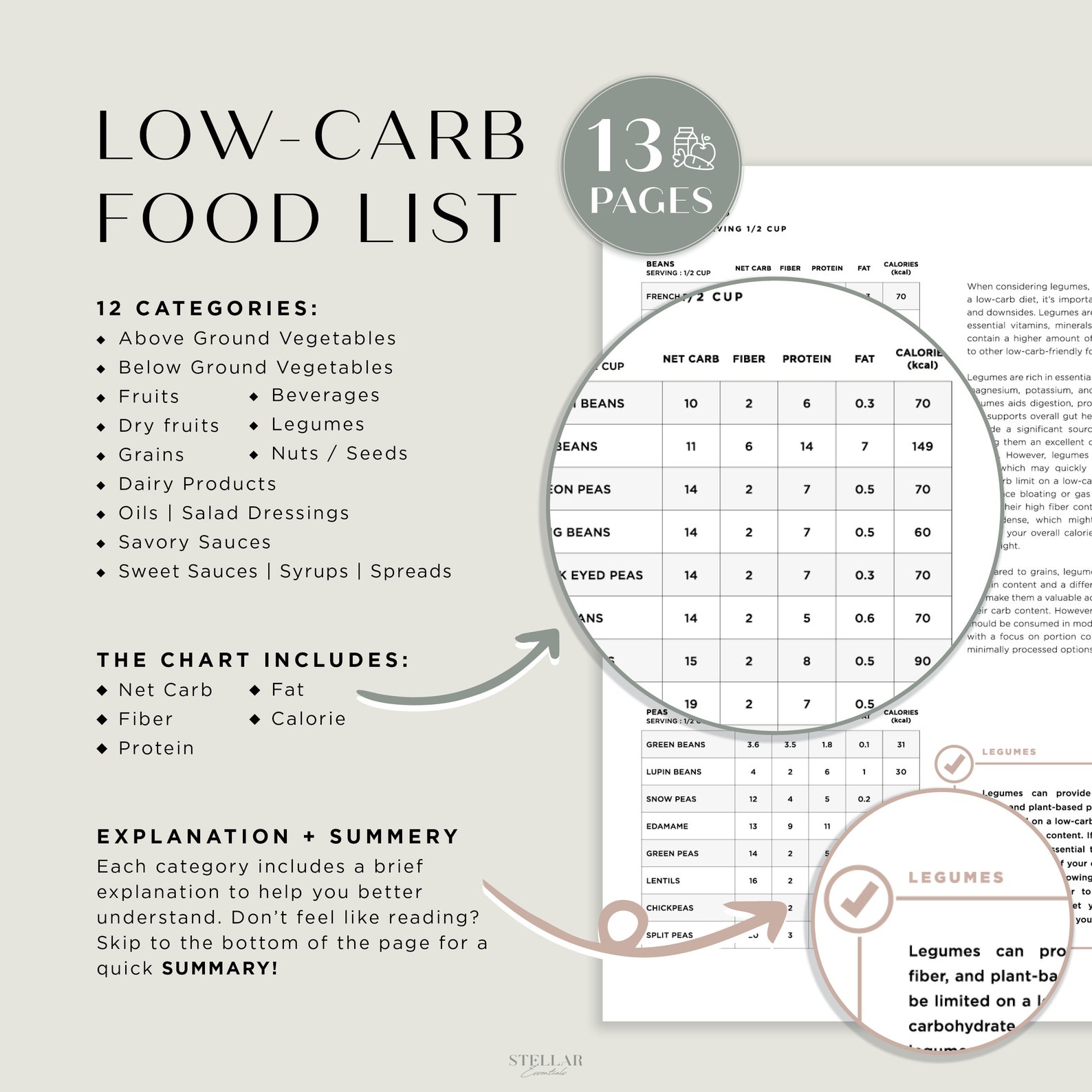 Low Carb Food List, Low Carbohydrates Food Chart, Keto Food List