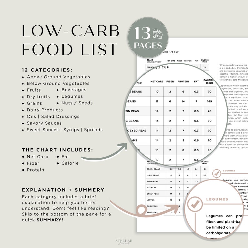 Low Carb Food List, Low Carbohydrates Food Chart, Keto Food List ...