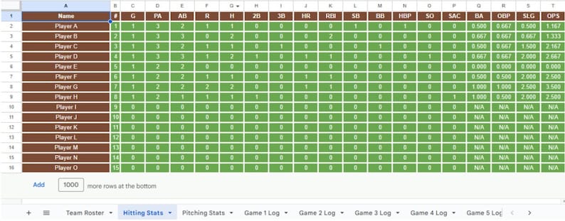 K&ouml;nnte beinhalten: Eine Tabelle mit Baseball-Schlagstatistiken, einschlie&szlig;lich Spielernamen, gespielten Spielen, Schlagversuchen, Runs, Hits, Doubles, Triples, Homeruns, RBIs, gestohlenen Basen und anderen Metriken. Die Daten sind in einem Raster mit gr&uuml;nen und wei&szlig;en Zellen.