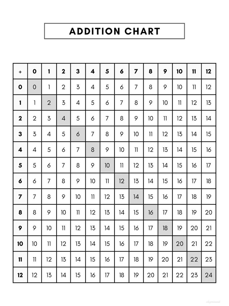 Complete Addition Practice Bundle - 1-digit to 4-digit Worksheets 14 ...