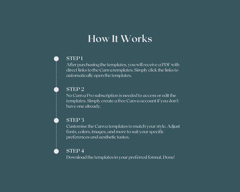 May include: A four-step guide on how to use Canva templates. The steps are: 1. Purchase templates and receive a PDF with links to open them. 2. Create a free Canva account to access the templates. 3. Customize the templates to match your style. 4. Download the templates in your preferred format.