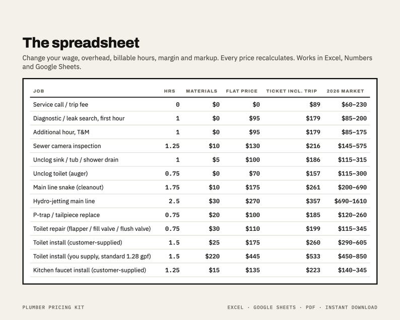 May include: A digital spreadsheet titled The spreadsheet with columns for job, hours, materials, flat price, ticket including trip, and 2026 market. The table lists plumbing services like service call, diagnostic, and various installations with numerical data.