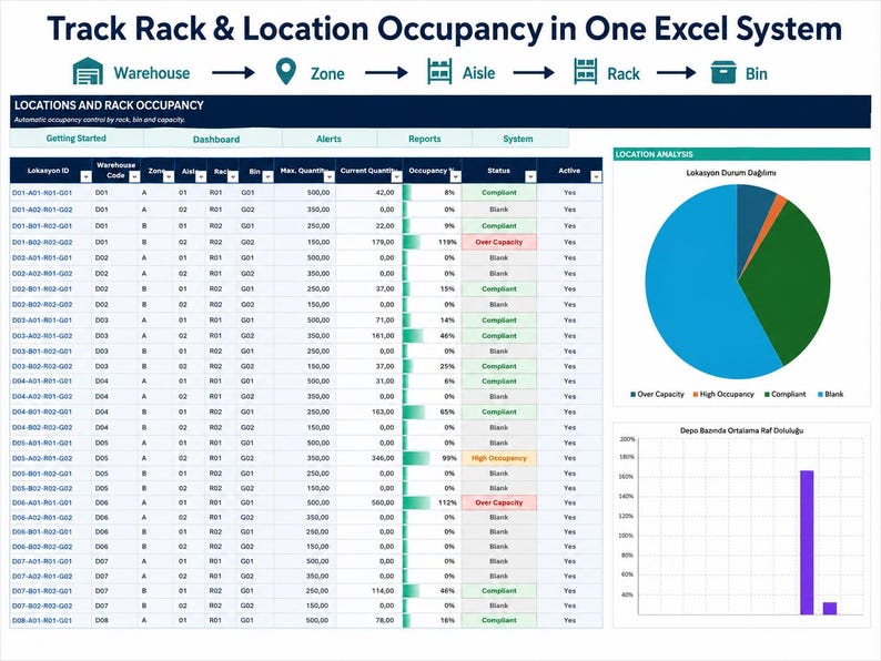 May include: A digital spreadsheet interface titled Track Rack & Location Occupancy in One Excel System. It displays warehouse data including location IDs, quantities, and occupancy status, alongside a pie chart and a bar graph for analysis.