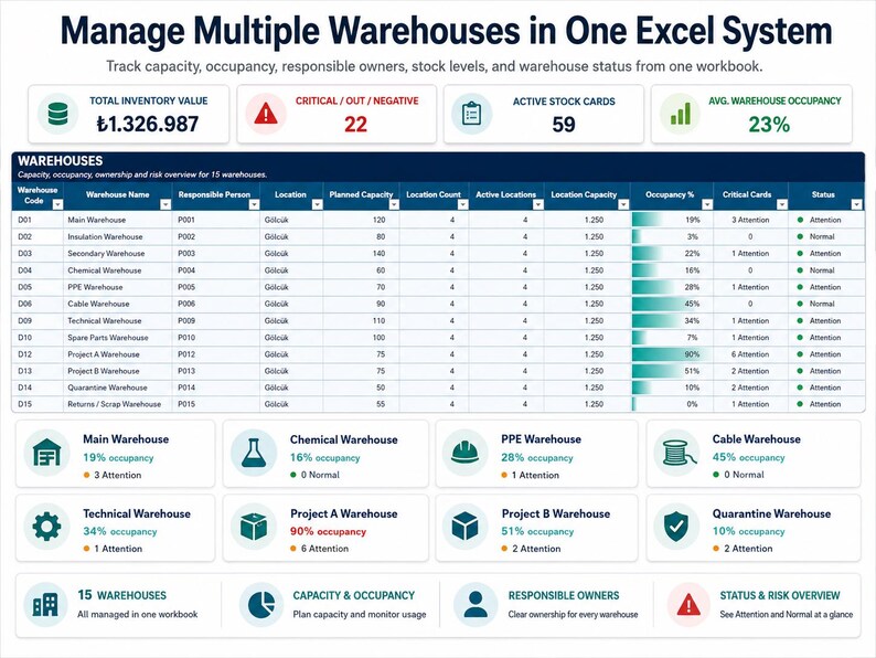 May include: A digital dashboard titled Manage Multiple Warehouses in One Excel System. It displays inventory metrics, a detailed table of 15 warehouses with capacity and occupancy data, and individual status cards for various warehouse types.