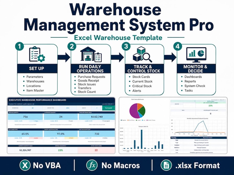 May include: Warehouse Management System Pro Excel template featuring a four-step workflow: Set Up, Run Daily Operations, Track & Control Stock, and Monitor & Decide. Includes an Executive Warehouse Performance Dashboard with charts, graphs, and data tables. No VBA, no macros, .xlsx format.