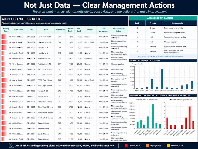 May include: A dashboard titled Not Just Data &mdash; Clear Management Actions displaying an Alert and Exception Center table, an Areas Requiring Action table, an Inventory Value by Category bar chart, and a Warehouse Comparison chart with stock data.
