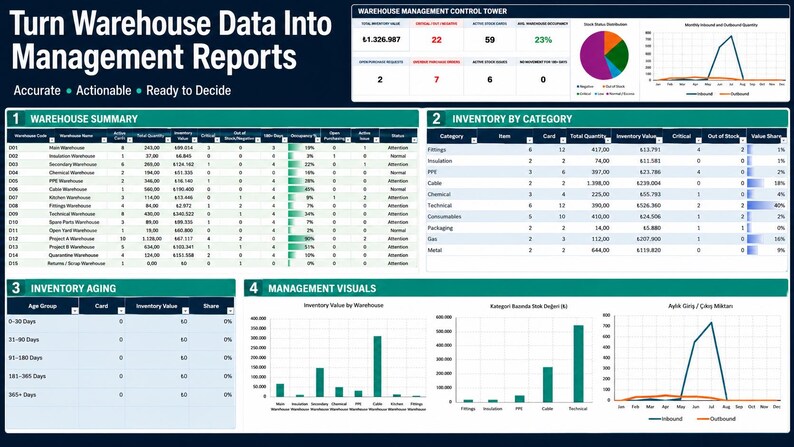 May include: A digital dashboard titled Turn Warehouse Data Into Management Reports, featuring a Warehouse Management Control Tower, Warehouse Summary table, Inventory by Category table, Inventory Aging table, and Management Visuals charts.