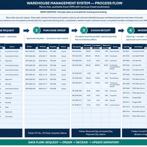 May include: A Warehouse Management System process flow chart titled "WAREHOUSE MANAGEMENT SYSTEM &mdash; PROCESS FLOW" featuring four numbered stages: Purchase Request, Purchase Order, Goods Receipt, and Inventory Update, with data tables below each.