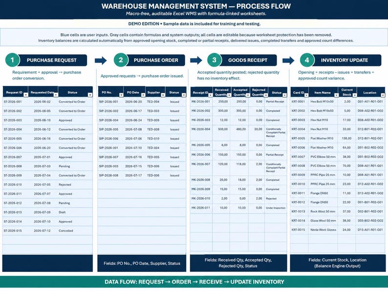 May include: A Warehouse Management System process flow chart titled "WAREHOUSE MANAGEMENT SYSTEM &mdash; PROCESS FLOW" featuring four numbered stages: Purchase Request, Purchase Order, Goods Receipt, and Inventory Update, with data tables below each.