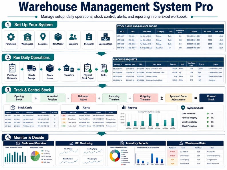 May include: A digital infographic titled Warehouse Management System Pro, detailing four operational phases: Set Up Your System, Run Daily Operations, Track & Control Stock, and Monitor & Decide, featuring tables, flowcharts, and data charts.
