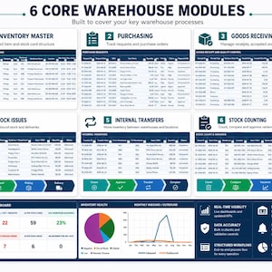 May include: An infographic titled 6 Core Warehouse Modules displaying six distinct sections: Inventory Master, Purchasing, Goods Receiving, Stock Issues, Internal Transfers, and Stock Counting, each featuring data tables, icons, and process flow charts.
