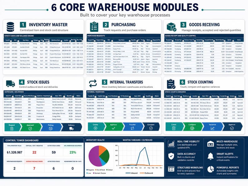 May include: An infographic titled 6 Core Warehouse Modules displaying six distinct sections: Inventory Master, Purchasing, Goods Receiving, Stock Issues, Internal Transfers, and Stock Counting, each featuring data tables, icons, and process flow charts.