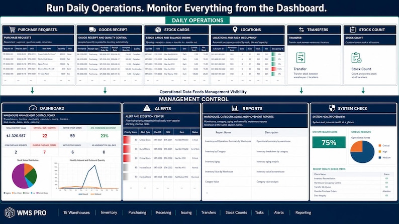 May include: A digital dashboard interface titled WMS PRO featuring sections for Daily Operations and Management Control. It displays data tables for purchase requests, stock cards, and locations, alongside charts, system health metrics, and alert logs.