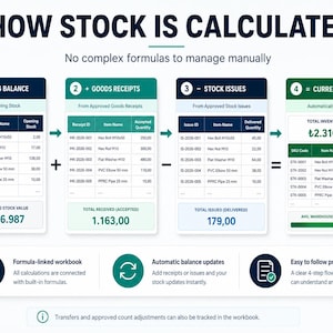 May include: An infographic titled HOW STOCK IS CALCULATED showing a four-step process. It displays tables for Opening Balance, Goods Receipts, Stock Issues, and Current Stock with numerical data, plus icons for formula-linked workbooks and updates.