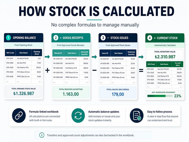 May include: An infographic titled HOW STOCK IS CALCULATED showing a four-step process. It displays tables for Opening Balance, Goods Receipts, Stock Issues, and Current Stock with numerical data, plus icons for formula-linked workbooks and updates.