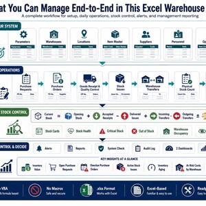 May include: An infographic titled What You Can Manage End-to-End in This Excel Warehouse System, detailing four workflow stages: Set Up Your System, Run Daily Operations, Automatic Stock Control, and Monitor, Control & Decide with icons.