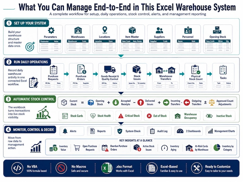 May include: An infographic titled What You Can Manage End-to-End in This Excel Warehouse System, detailing four workflow stages: Set Up Your System, Run Daily Operations, Automatic Stock Control, and Monitor, Control & Decide with icons.
