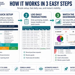 May include: An infographic titled HOW IT WORKS IN 3 EASY STEPS for a Warehouse Management System. It details three phases: Quick Setup with a setup sequence table, Log Daily Transactions with a purchase request table, and Watch the Dashboard with KPIs.