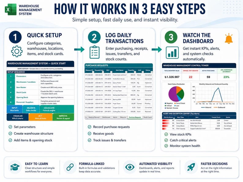 May include: An infographic titled HOW IT WORKS IN 3 EASY STEPS for a Warehouse Management System. It details three phases: Quick Setup with a setup sequence table, Log Daily Transactions with a purchase request table, and Watch the Dashboard with KPIs.